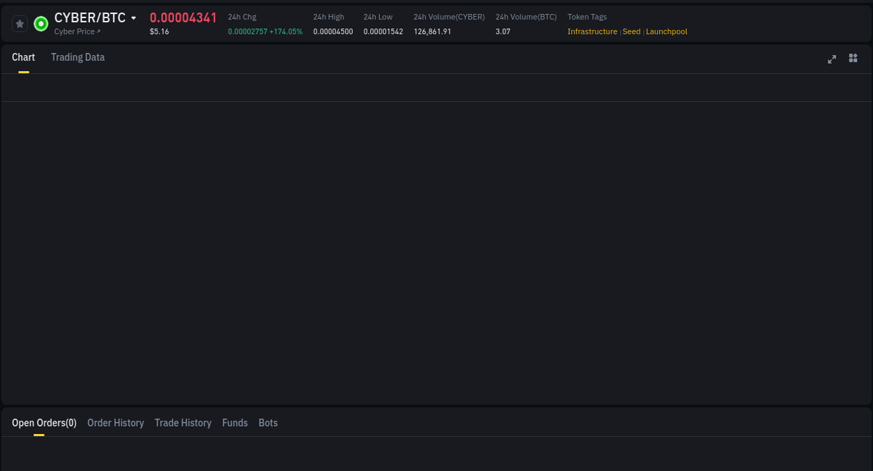 Binance pump data for CYBER at 12 August 2025, 09:34 Technical analysis: CYBER breakout on Binance, 12 August 2025, 09:34