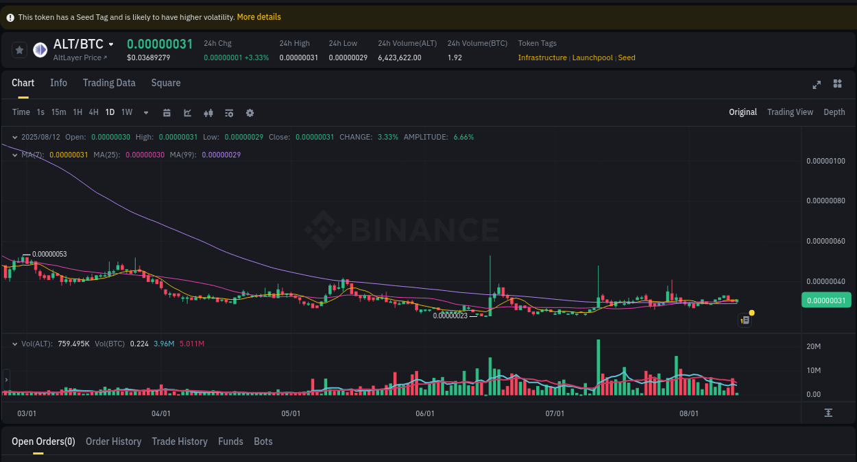 Crypto market update: ALT pump on Binance, 12 August 2025, 09:49 Binance exchange pump report for ALT, 12 August 2025, 09:49