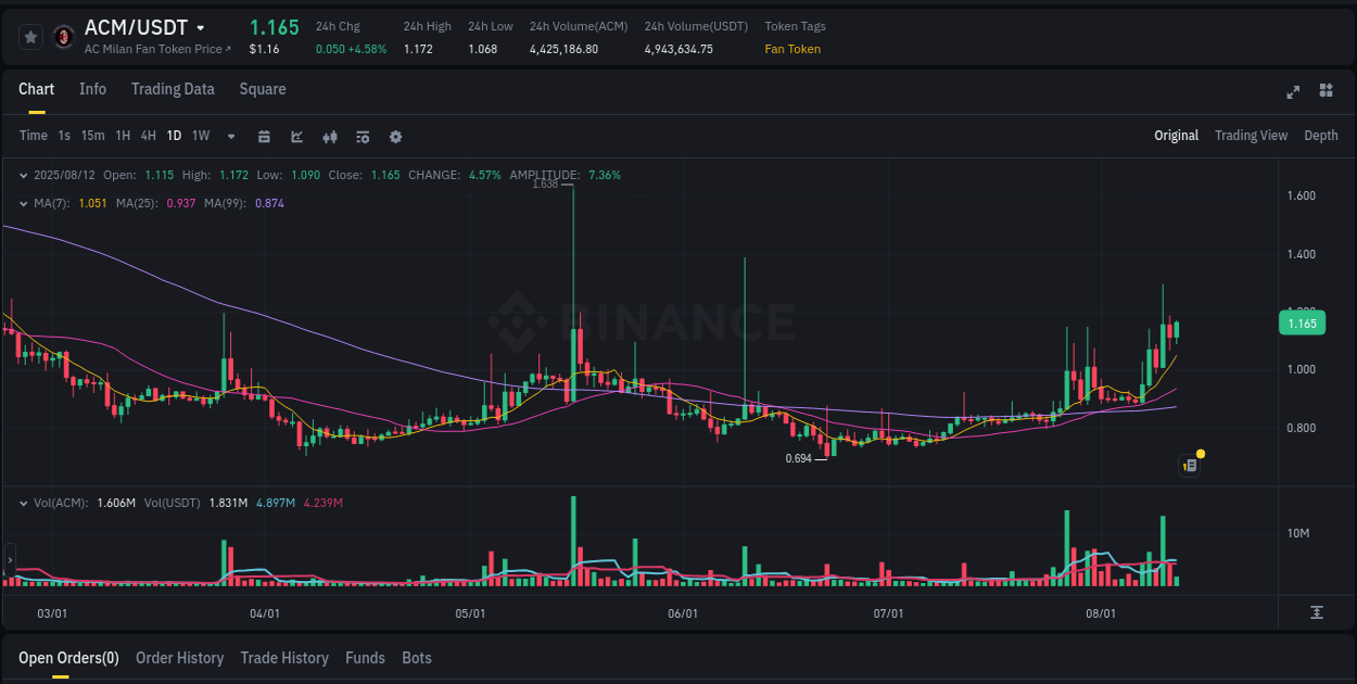 Binance exchange pump report for ACM, 12 August 2025, 10:40 Binance exchange pump report for ACM, 12 August 2025, 10:40