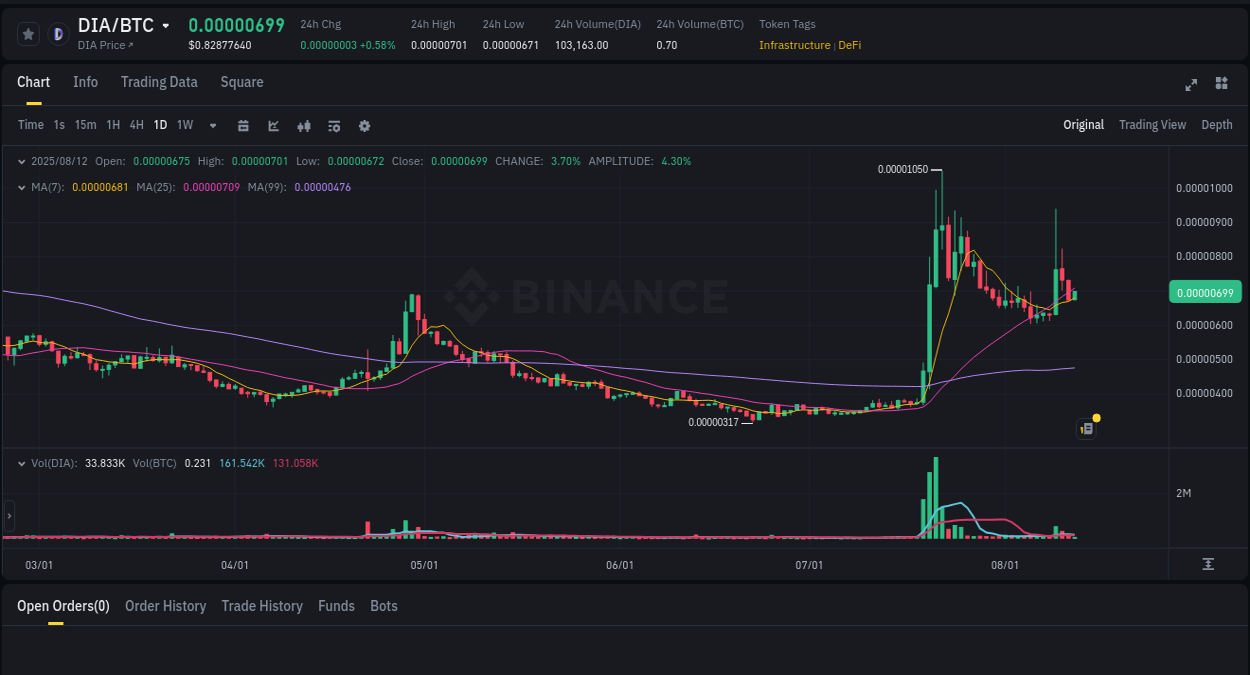 Trading insight: DIA pump report from Binance, 12 August 2025, 11:42 Binance trading signal: DIA price explosion, 12 August 2025, 11:42