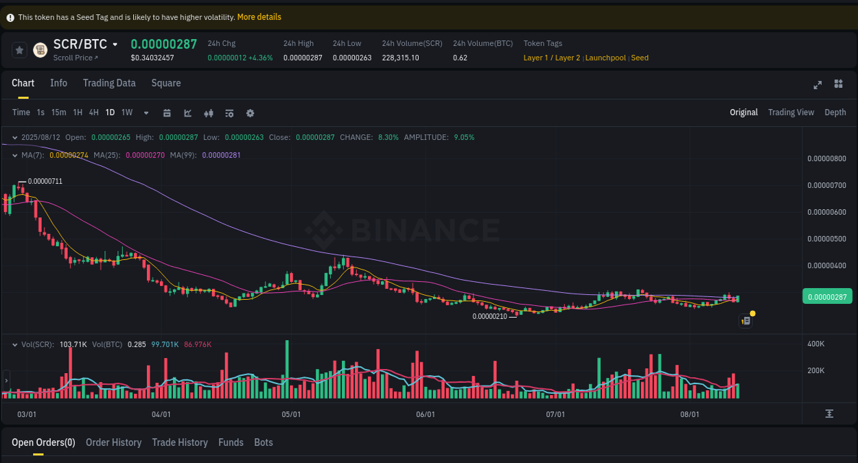 Price action study: SCR bullish surge on Binance, 12 August 2025, 11:47 Binance pump data for SCR at 12 August 2025, 11:47