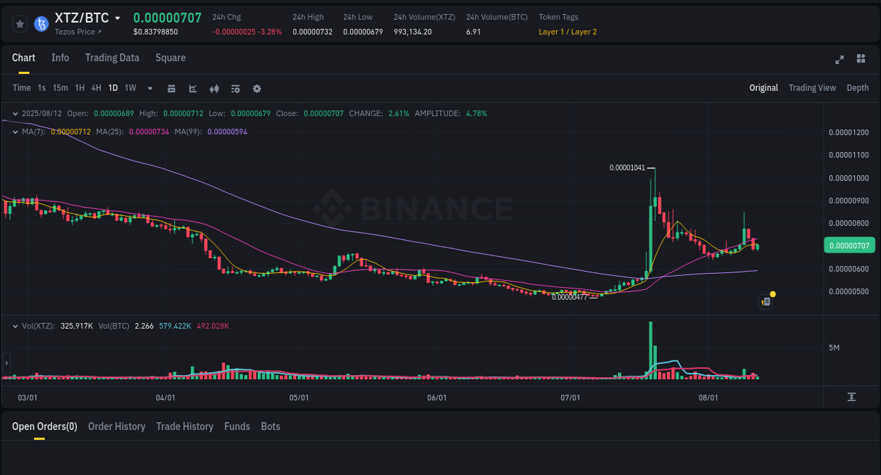Explore the XTZ price surge report from Binance, timestamp: 12 August 2025, 12:28 Trading insight: XTZ pump report from Binance, 12 August 2025, 12:28
