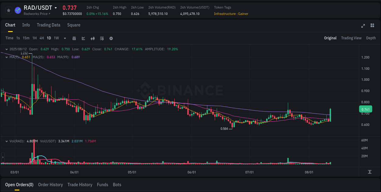 Discover the Binance pump data for RAD at 12 August 2025, 13:29 Binance pump overview for RAD, captured at 12 August 2025, 13:29