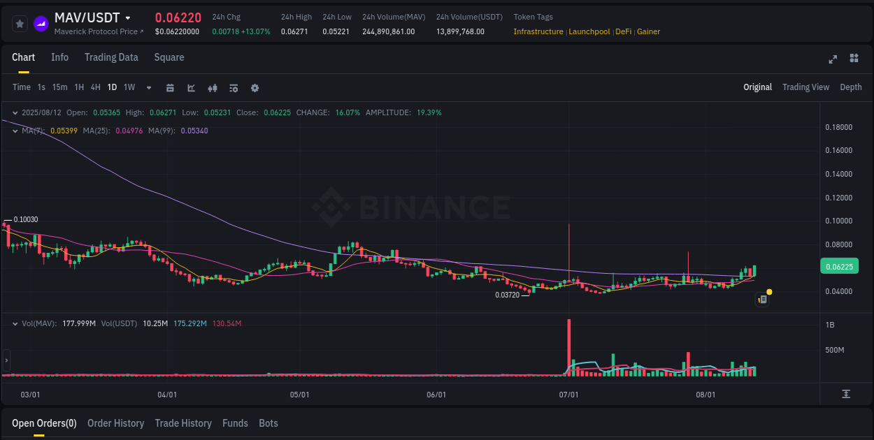 Gain insights into MAV's pump activity on Binance, 12 August 2025, 13:37 Detailed analysis of MAV's price surge on Binance, 12 August 2025, 13:37