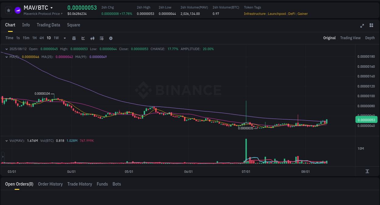 Binance pump data for MAV at 12 August 2025, 13:38 Market movement report: MAV on Binance at 12 August 2025, 13:38
