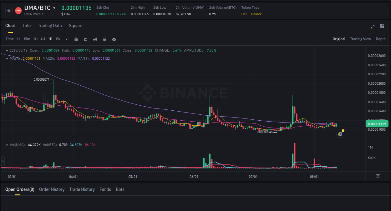 Check out the Binance pump report for UMA on 12 August 2025, 13:53 Binance pump report for UMA on 12 August 2025, 13:53