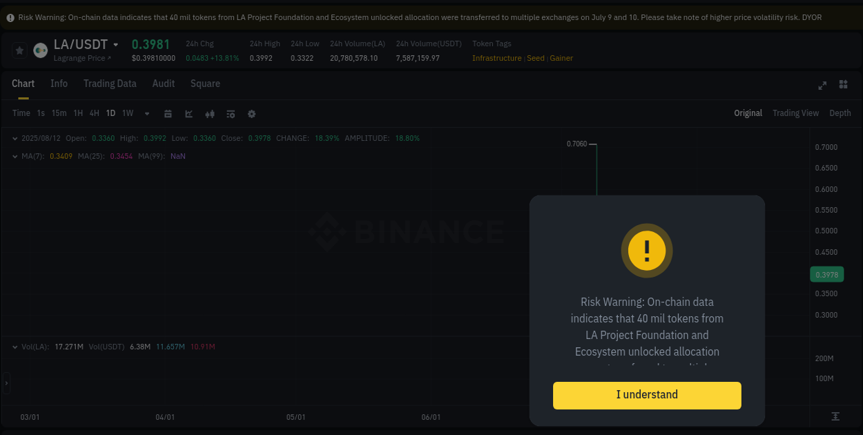 View the trading report for LA pump on Binance, 12 August 2025, 14:14 Binance trading data for LA pump, 12 August 2025, 14:14