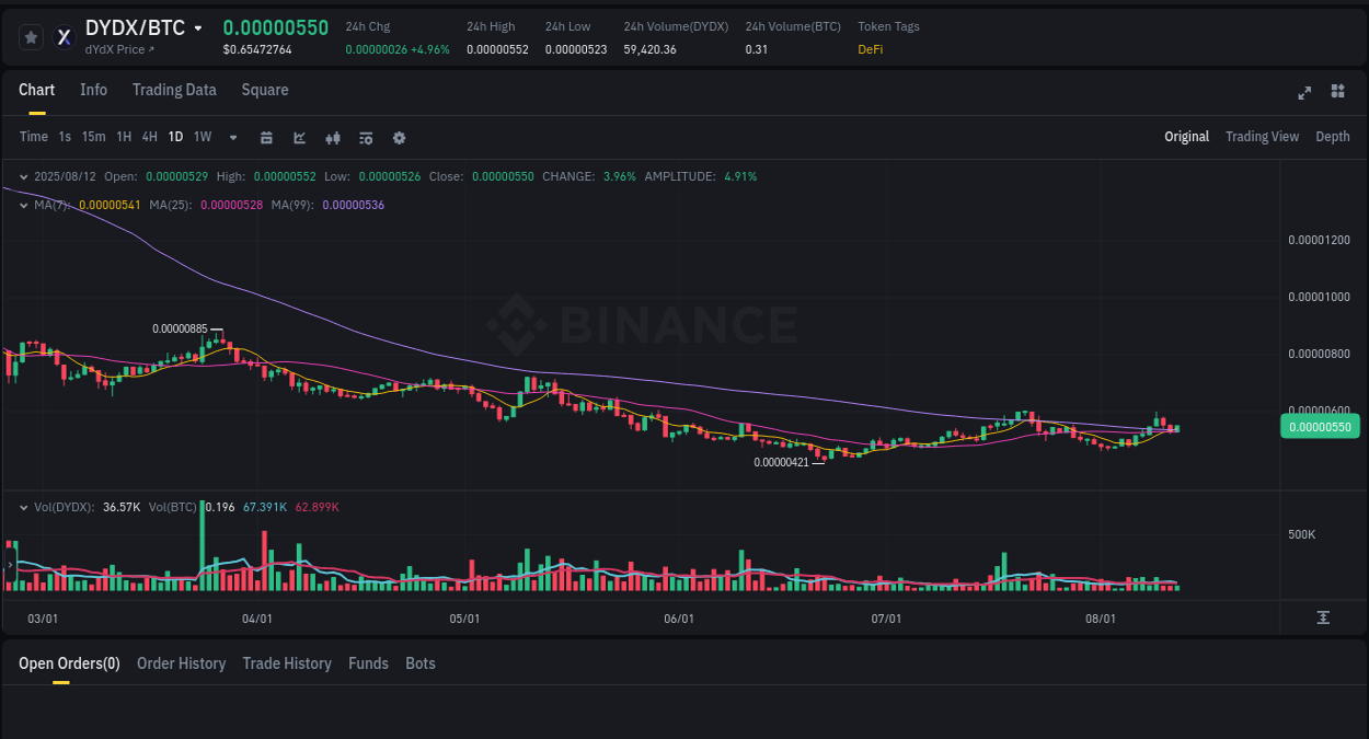 Binance trading report for DYDX pump, 12 August 2025, 14:31 Binance exchange pump report for DYDX, 12 August 2025, 14:31