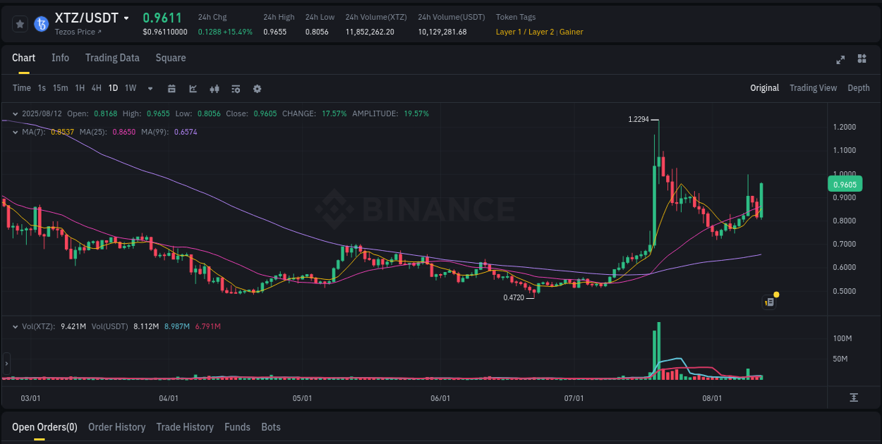 Understand the market analysis of XTZ pump on Binance at 12 August 2025, 14:34 Market trend analysis: XTZ pump on Binance at 12 August 2025, 14:34