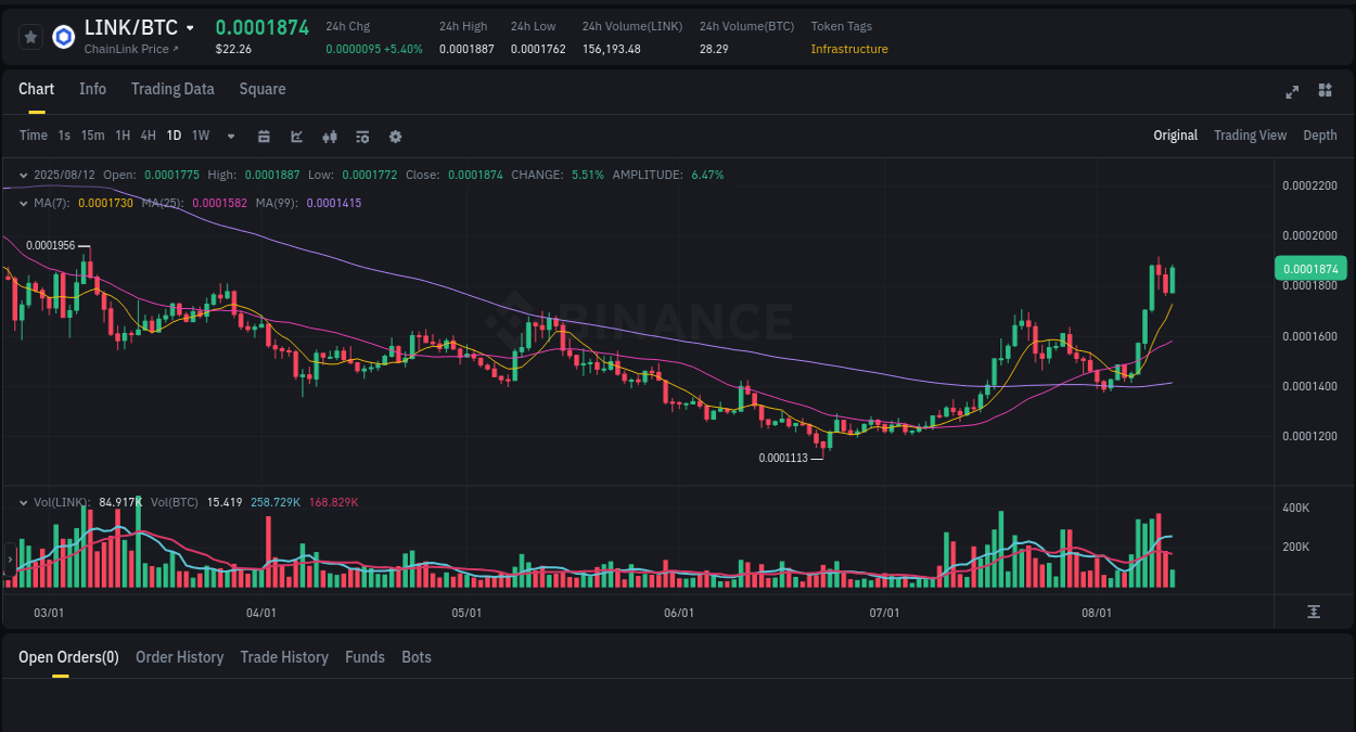 Explore the LINK price surge report from Binance, timestamp: 12 August 2025, 14:37 Trading performance: LINK pump analysis on Binance, 12 August 2025, 14:37