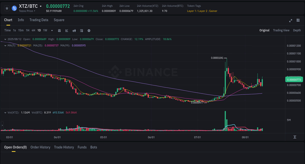 Crypto trading report: XTZ pump on Binance, 12 August 2025, 14:40 Trading velocity: XTZ pump dynamics on Binance, 12 August 2025, 14:40