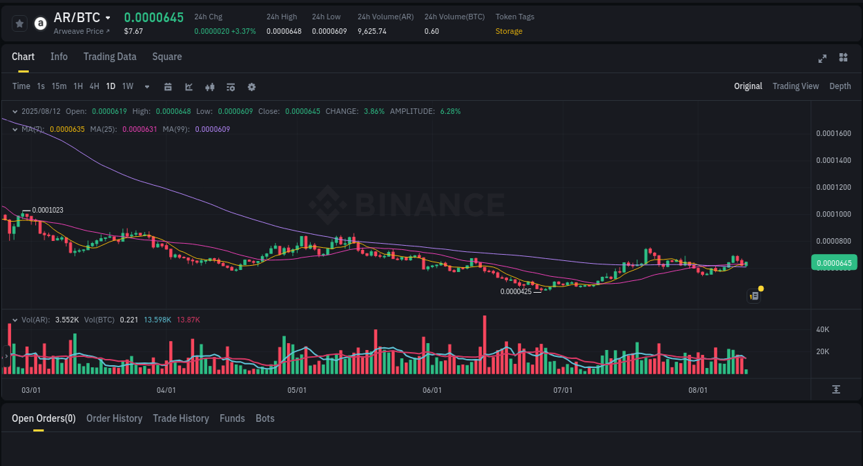 Pump alert breakdown: AR surge on Binance, 12 August 2025, 14:42 Crypto momentum report: AR surge on Binance, 12 August 2025, 14:42