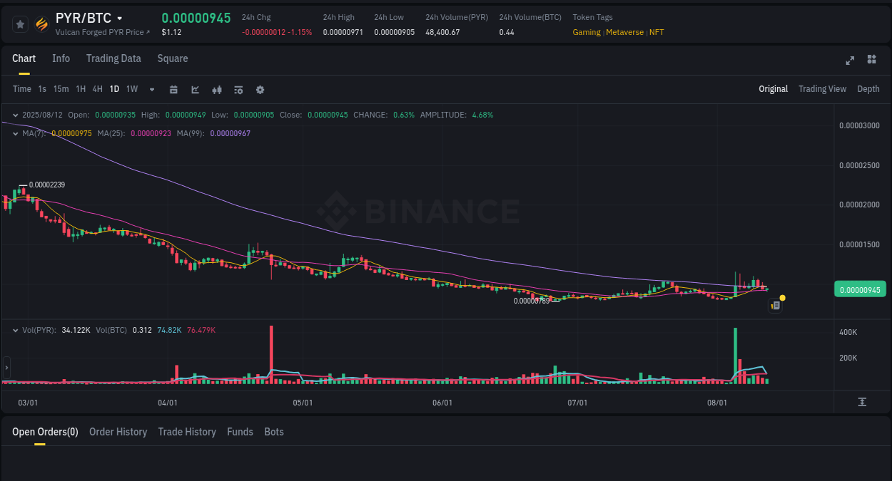 Binance exchange pump report for PYR, 12 August 2025, 14:44 Real-time report of PYR pump on Binance, 12 August 2025, 14:44