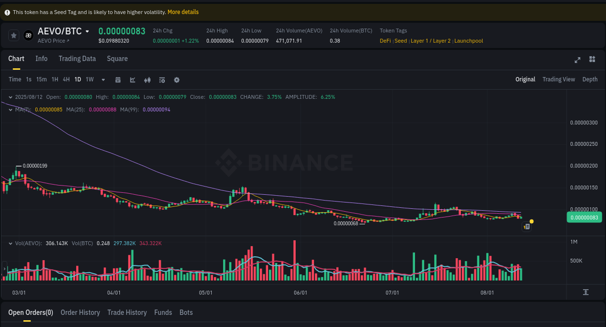 Market analysis: Understand AEVO pump on Binance at 12 August 2025, 14:45 Trading insight: AEVO pump report from Binance, 12 August 2025, 14:45