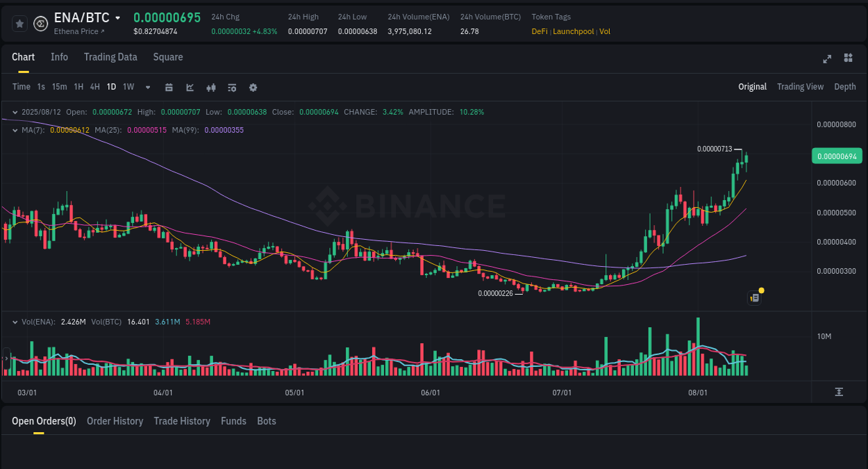 Price trajectory analysis: ENA swing on Binance, 12 August 2025, 14:47 Market movement report: ENA on Binance at 12 August 2025, 14:47