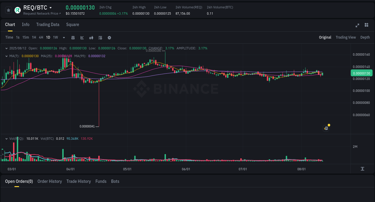 Market pulse analysis: REQ acceleration on Binance, 12 August 2025, 14:51 Market sentiment: REQ bullish trend on Binance, 12 August 2025, 14:51