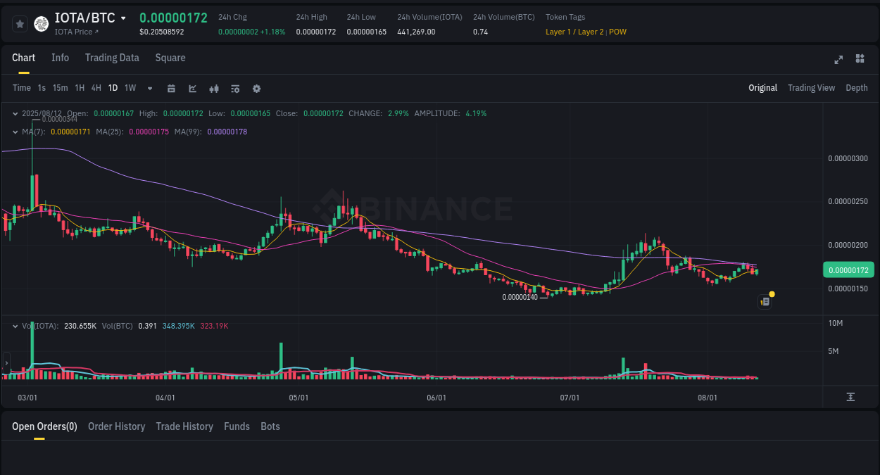 Crypto pump report: Dive into IOTA on Binance, 12 August 2025, 15:30 Real-time report of IOTA pump on Binance, 12 August 2025, 15:30