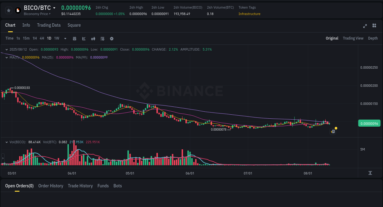 Explore the BICO price surge report from Binance, timestamp: 12 August 2025, 15:32 Binance pump data for BICO at 12 August 2025, 15:32