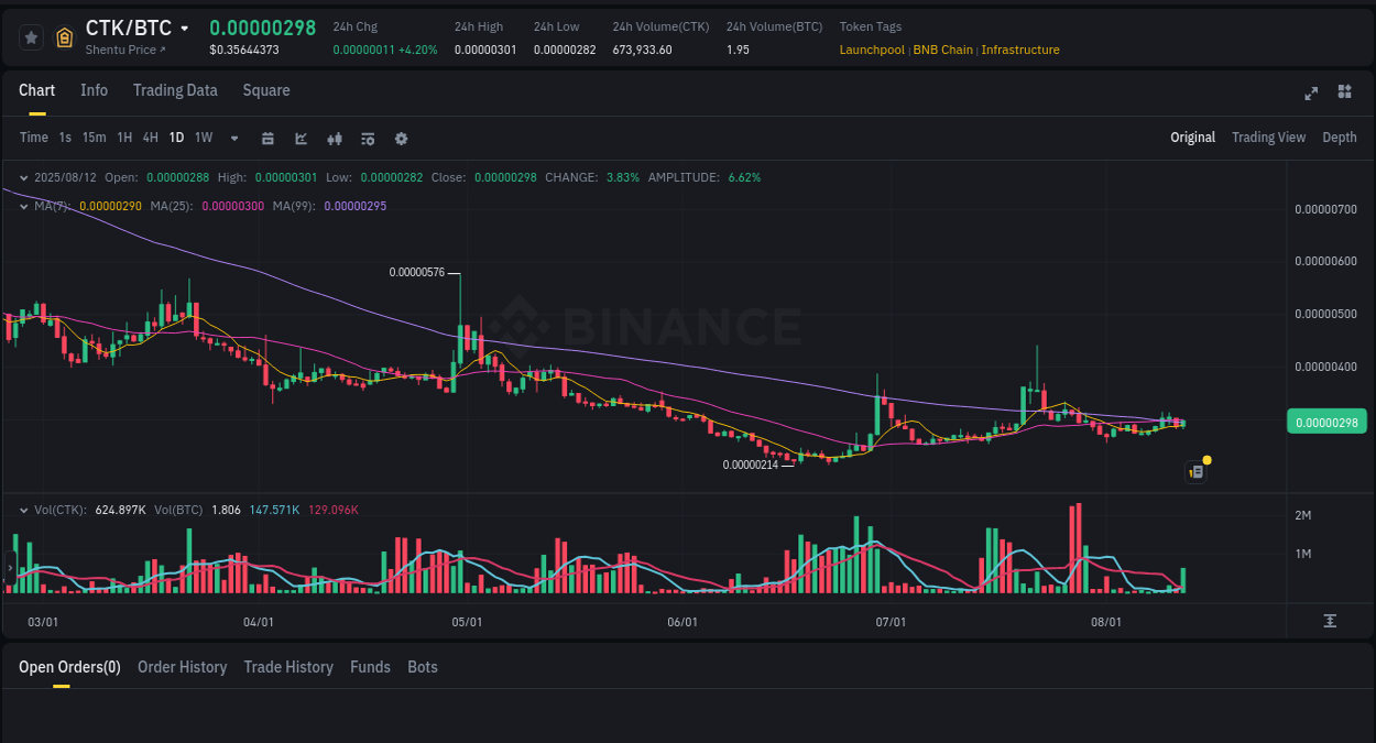 Crypto pump report: Dive into CTK on Binance, 12 August 2025, 15:37 Price momentum: CTK bullish wave on Binance, 12 August 2025, 15:37