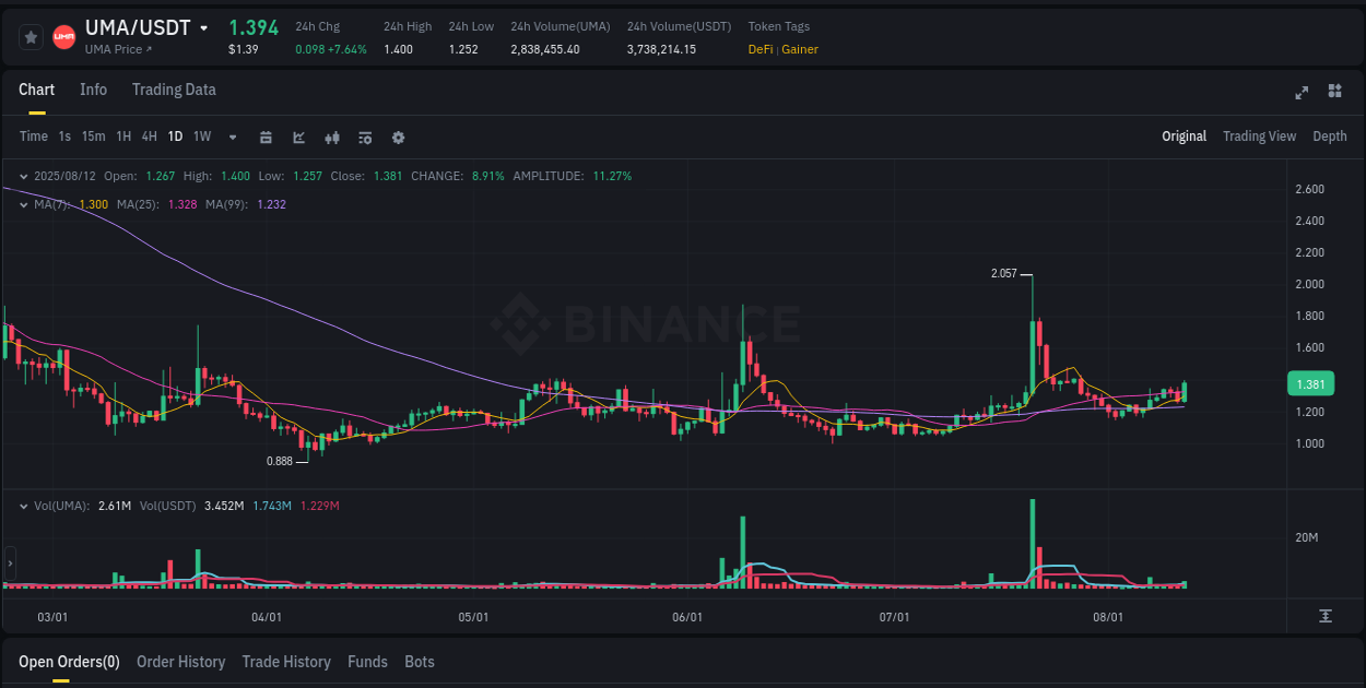Watch the live report of UMA pump on Binance, 12 August 2025, 16:04 Live report of UMA pump on Binance, 12 August 2025, 16:04