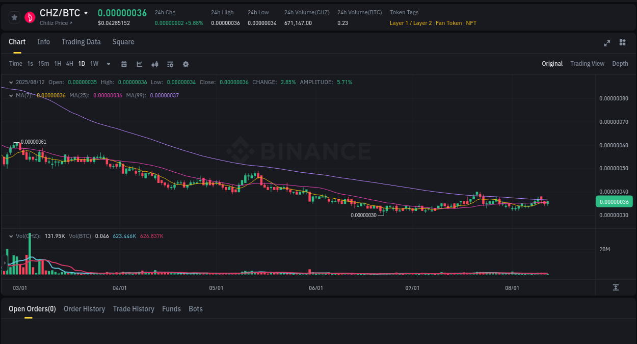 Market sentiment analysis: CHZ trend on Binance, 12 August 2025, 16:12 Trading performance: CHZ pump analysis on Binance, 12 August 2025, 16:12