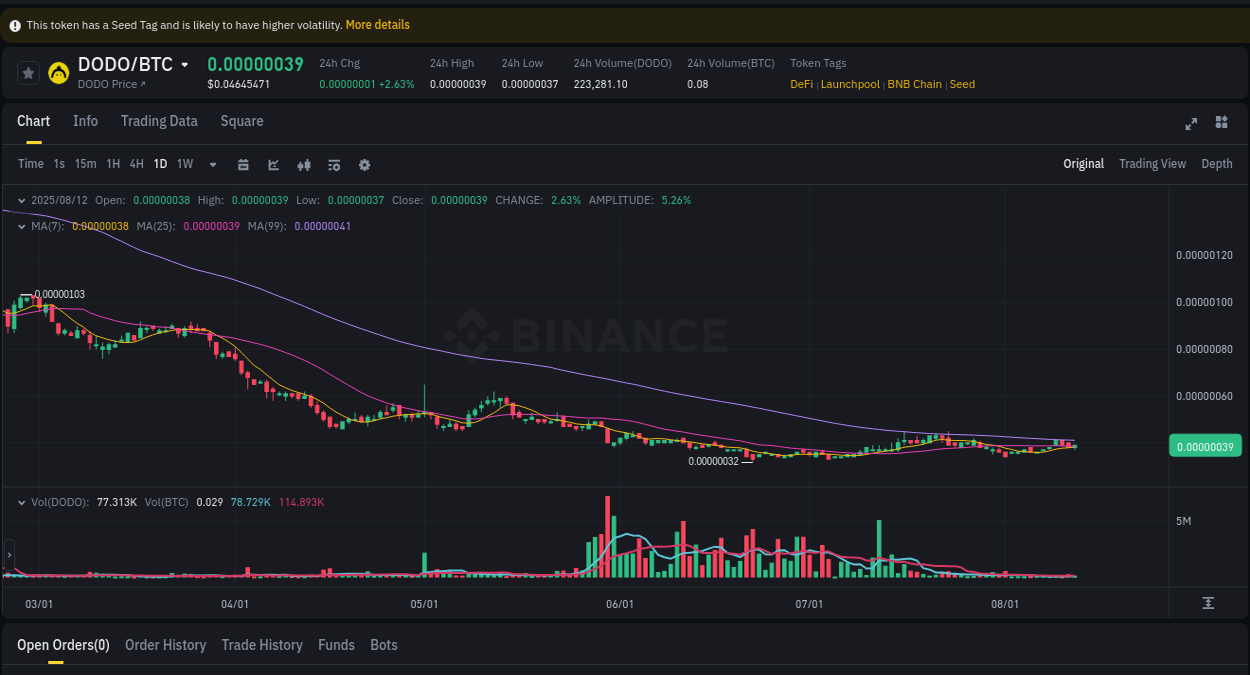 Detailed report of DODO's pump on Binance at 12 August 2025, 16:23