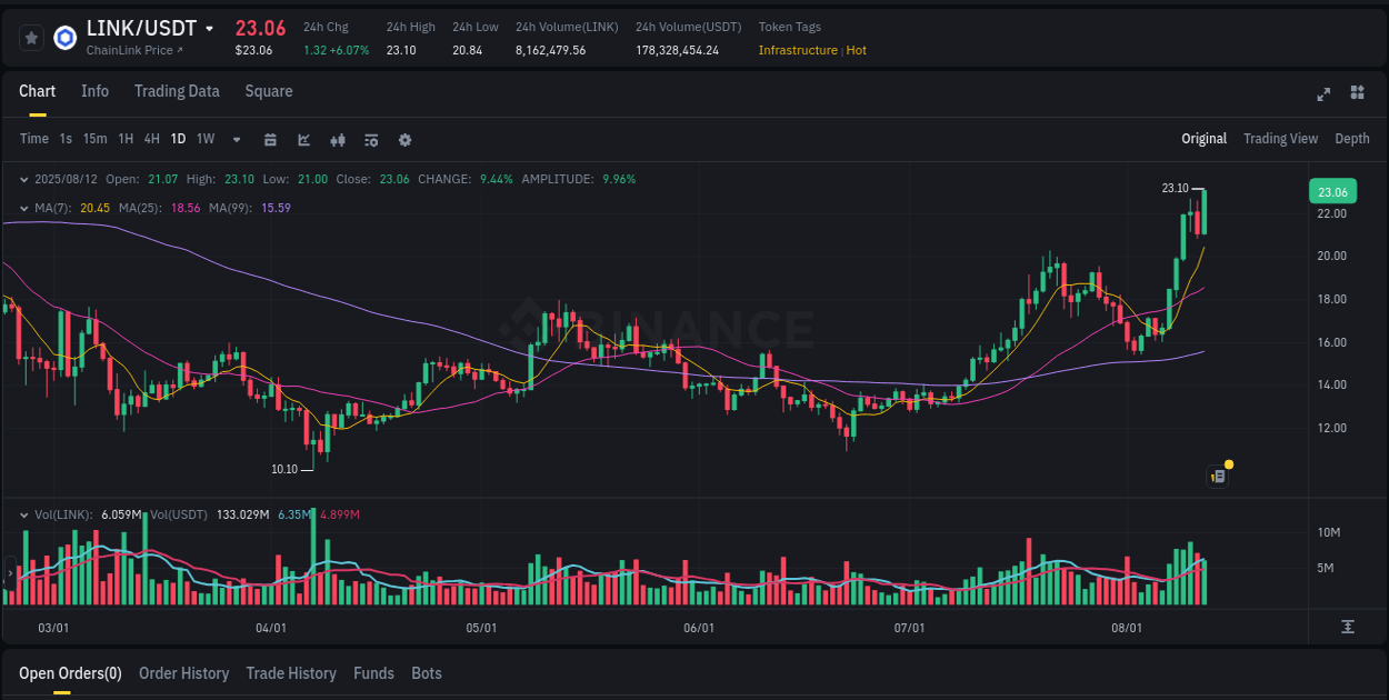 Analyze the crypto trading report for LINK pump on Binance, 12 August 2025, 16:27 Crypto trading analysis: LINK pump on Binance, 12 August 2025, 16:27