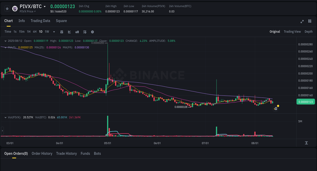 Momentum study: PIVX bullish wave on Binance, 12 August 2025, 16:32 Market dynamics: PIVX upward movement on Binance, 12 August 2025, 16:32