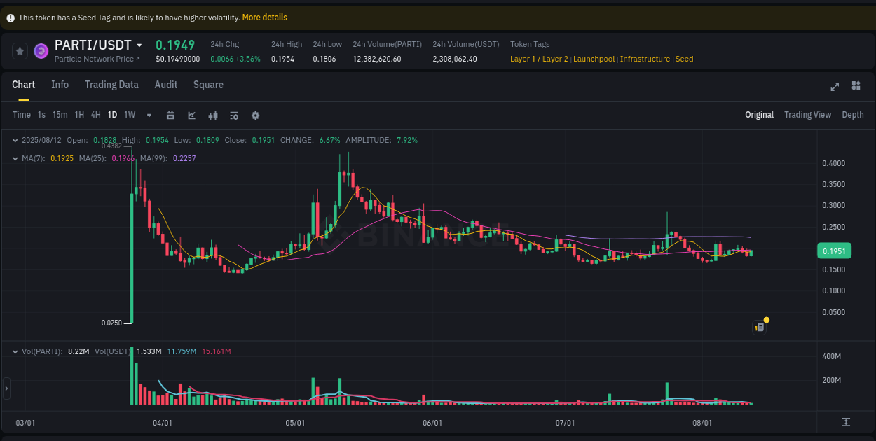 View the exchange pump report for PARTI on Binance, 12 August 2025, 16:34 Binance exchange trading report for PARTI, 12 August 2025, 16:34