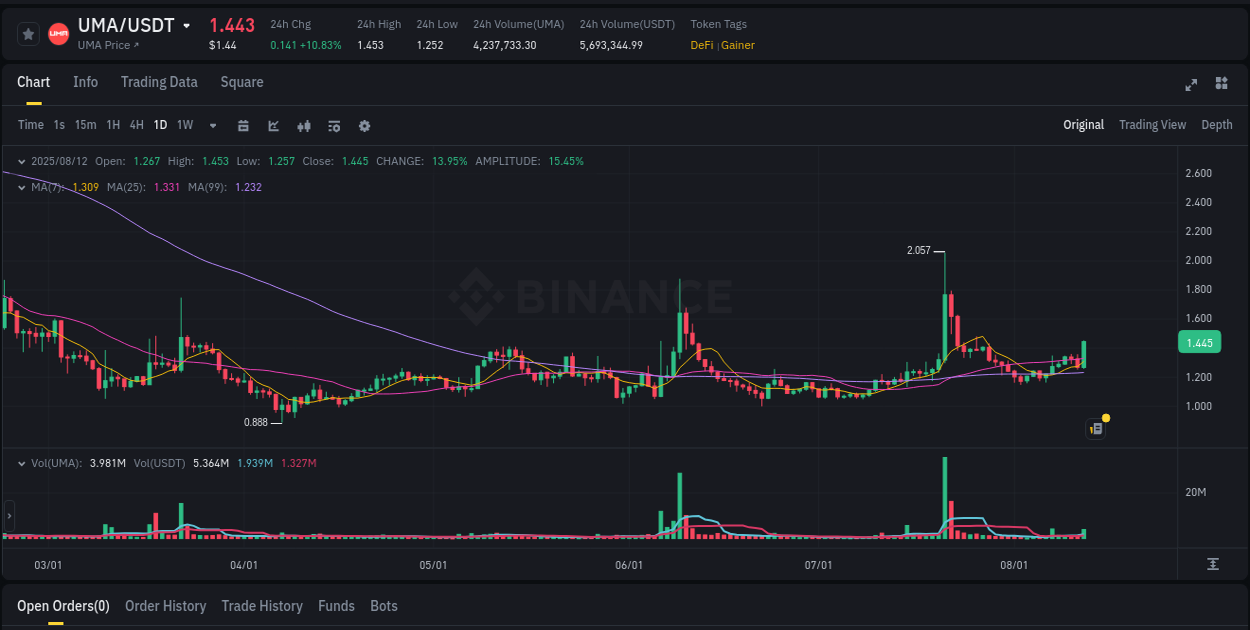 Explore market dynamics for UMA on Binance at 12 August 2025, 16:37 Market dynamics report: UMA on Binance at 12 August 2025, 16:37