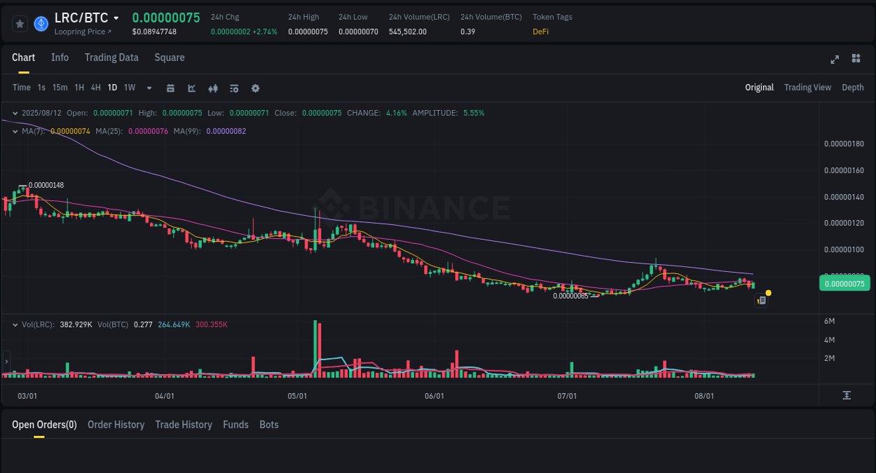 Crypto pump report: Dive into LRC on Binance, 12 August 2025, 16:51 Price momentum: LRC bullish wave on Binance, 12 August 2025, 16:51