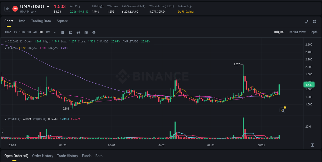Check the pump report for UMA on Binance at 12 August 2025, 17:16 Pump report for UMA on Binance at 12 August 2025, 17:16