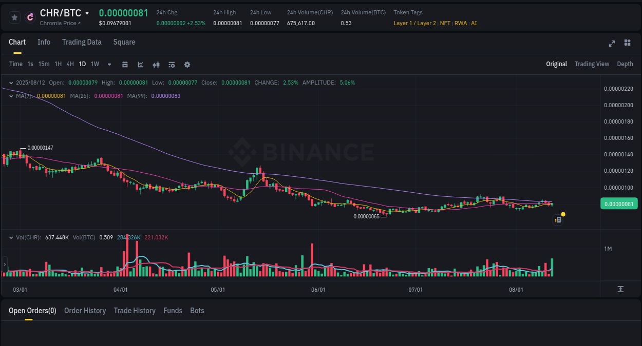 Market analysis: Understand CHR pump on Binance at 12 August 2025, 17:16 Detailed report of CHR's pump on Binance at 12 August 2025, 17:16