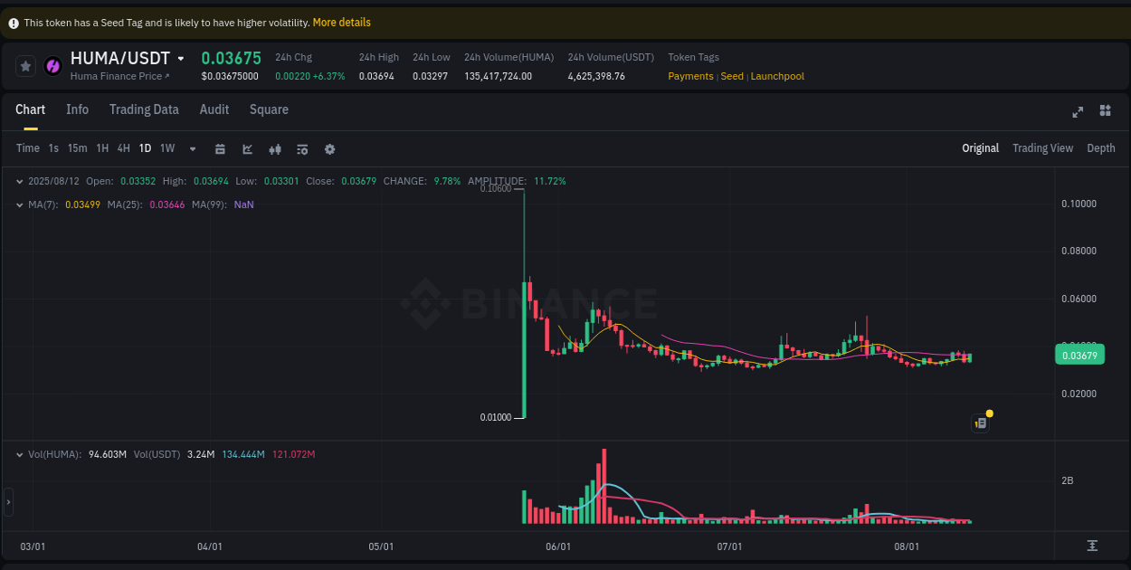 View the price movement analysis of HUMA on Binance, 12 August 2025, 17:19 HUMA price movement analysis on Binance, 12 August 2025, 17:19