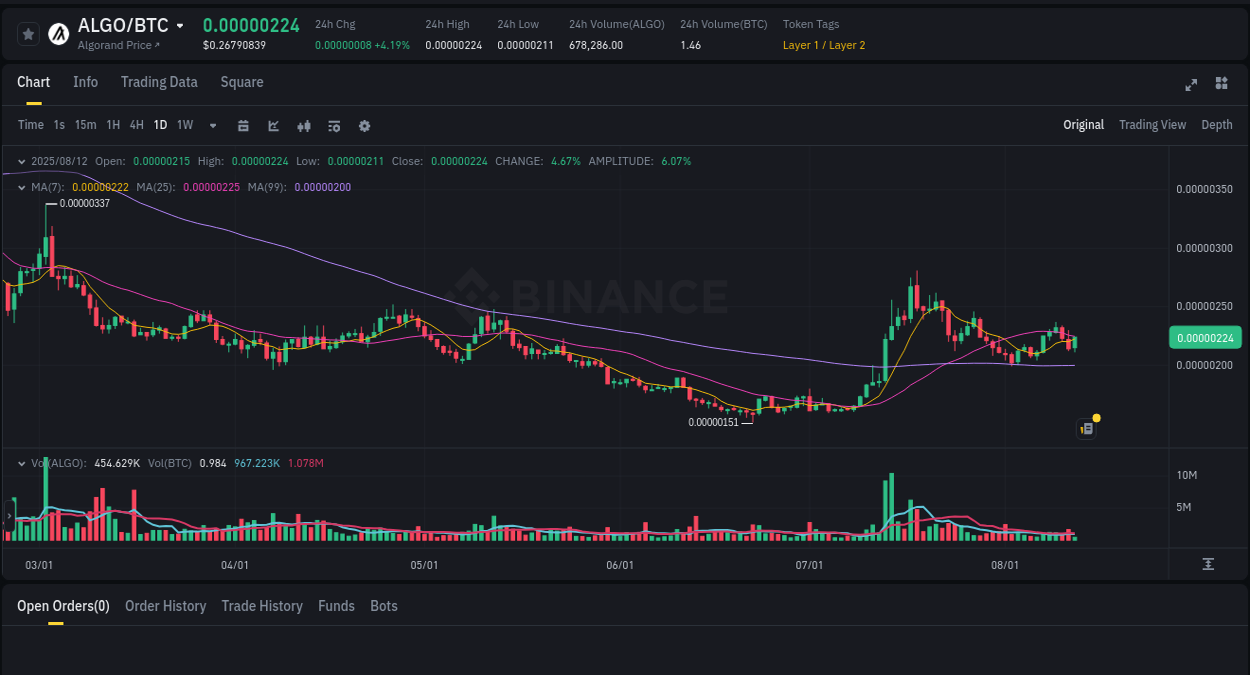 Binance exchange pump report for ALGO, 12 August 2025, 17:20 Binance pump report for ALGO on 12 August 2025, 17:20