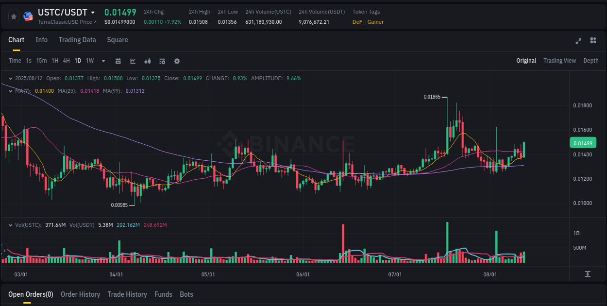 See the trading data for USTC pump on Binance, 12 August 2025, 17:23 Trading data for USTC pump on Binance, 12 August 2025, 17:23