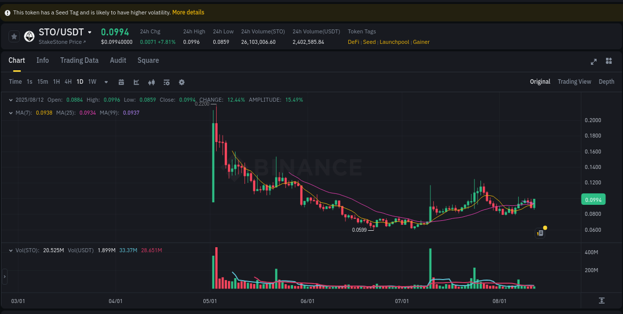 Explore the pump analysis for STO on Binance, 12 August 2025, 17:36 Binance pump analysis for STO, 12 August 2025, 17:36