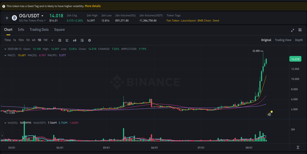 Get insights into the crypto pump for OG on Binance, 12 August 2025, 17:40 Crypto pump insights: OG on Binance, 12 August 2025, 17:40