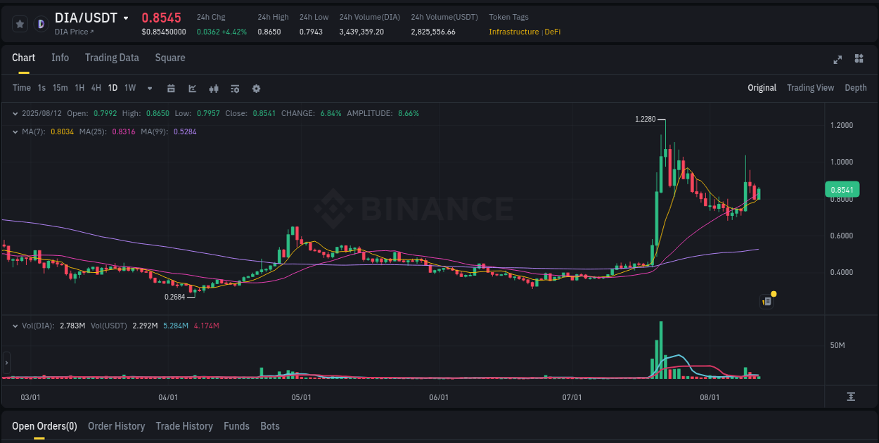Understand market trends for WIP DIA pump on Binance at 12 August 2025, 17:55 Market trend report: DIA pump on Binance at 12 August 2025, 17:55