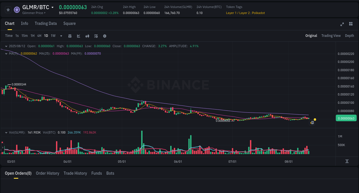 Crypto pump analytics for GLMR on Binance, 12 August 2025, 17:58 Trading velocity: GLMR pump dynamics on Binance, 12 August 2025, 17:58