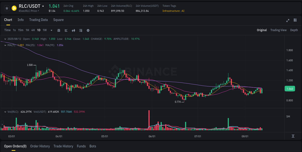 Stay informed with crypto market trends for RLC on Binance, 12 August 2025, 18:00 Crypto market trends: RLC pump on Binance, 12 August 2025, 18:00