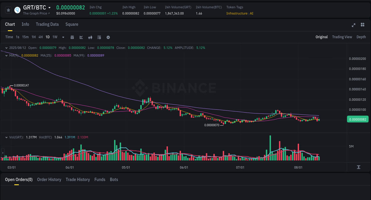 Explore the GRT price surge report from Binance, timestamp: 12 August 2025, 18:03 Market intelligence: GRT breakout on Binance, 12 August 2025, 18:03