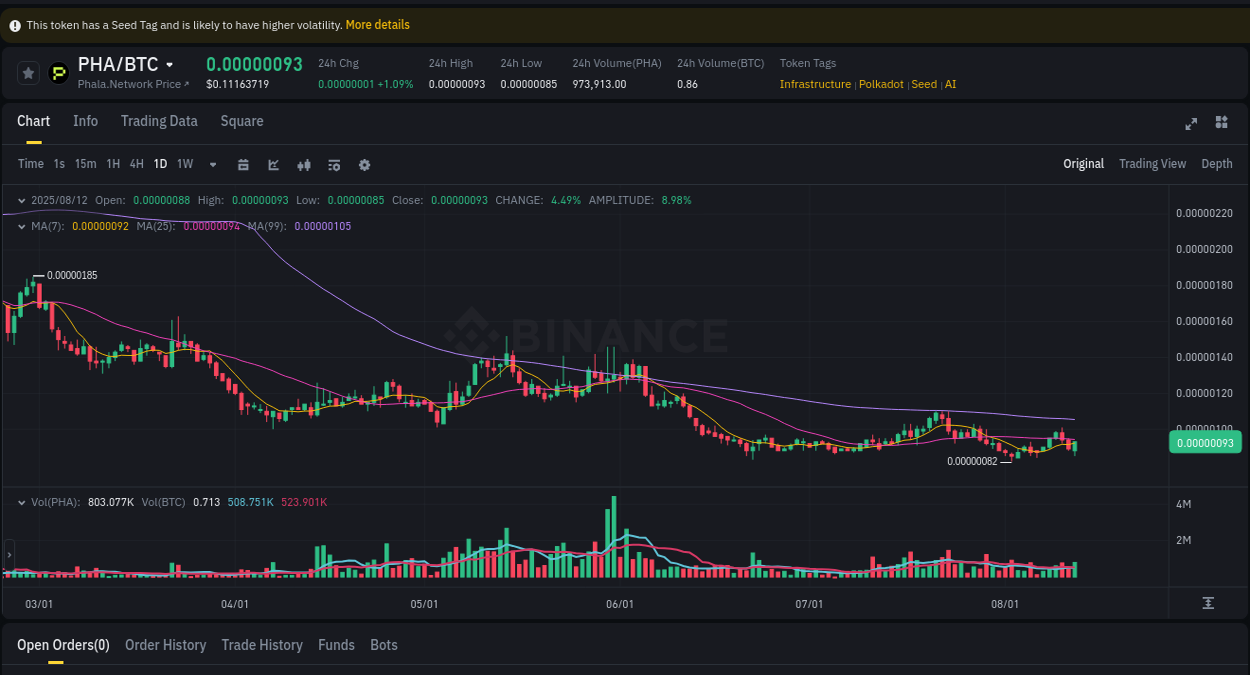 Crypto trading report: PHA pump on Binance, 12 August 2025, 18:04 Technical analysis: PHA breakout on Binance, 12 August 2025, 18:04