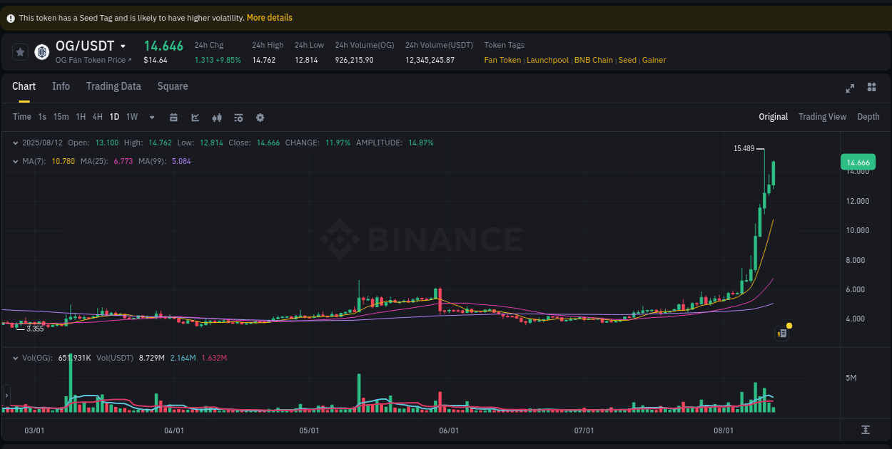 Get real-time analytics of OG pump on Binance, 12 August 2025, 18:04 Real-time analytics of OG pump on Binance, 12 August 2025, 18:04