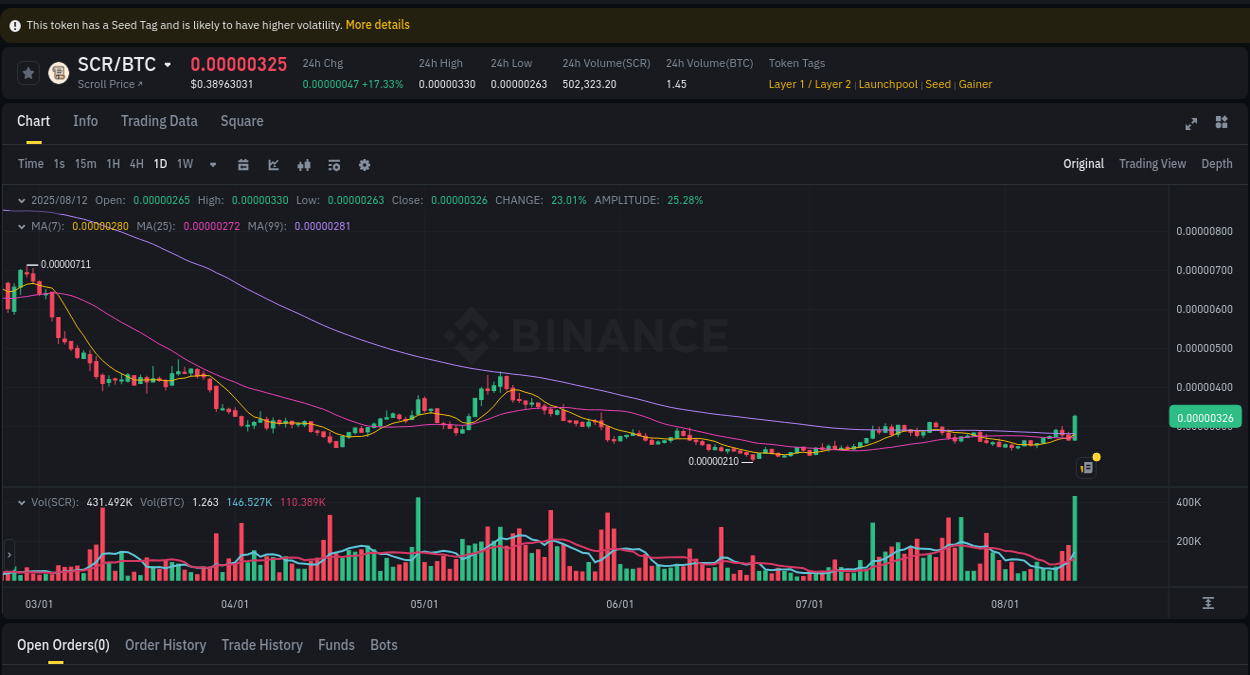 Pump alert breakdown: SCR surge on Binance, 12 August 2025, 18:06 Market movement report: SCR on Binance at 12 August 2025, 18:06
