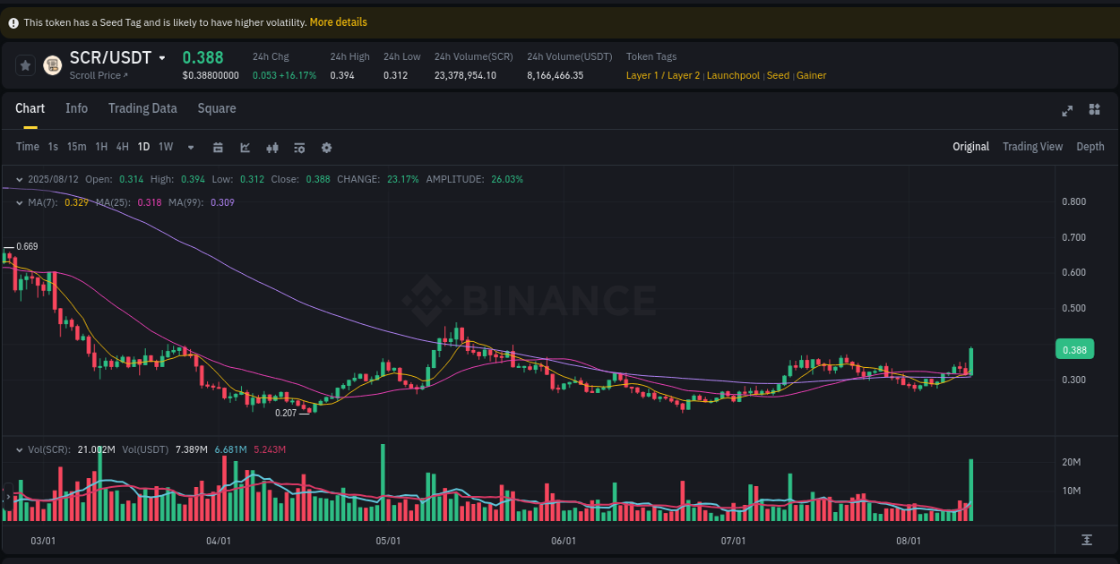 View exchange insights for SCR on Binance, 12 August 2025, 18:08 Binance exchange insights for SCR, 12 August 2025, 18:08