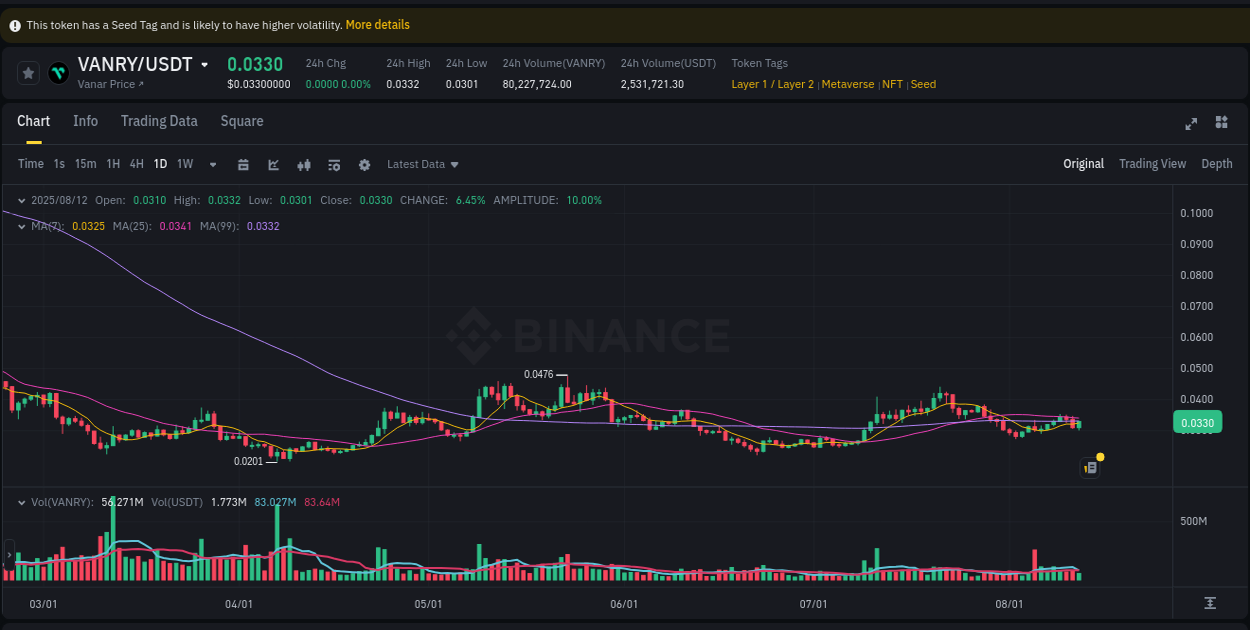 Understand market insights for VANRY on Binance at 12 August 2025, 18:09 Market insights: VANRY on Binance at 12 August 2025, 18:09