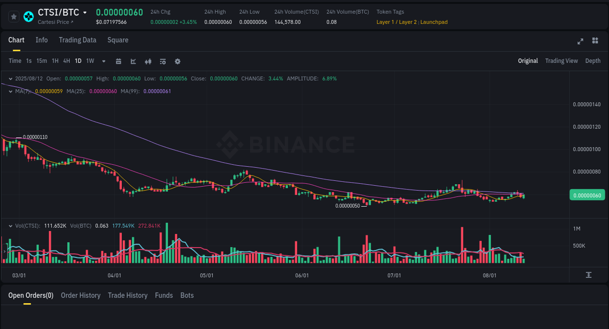 Explore the CTSI price surge report from Binance, timestamp: 12 August 2025, 18:10 CTSI price surge report from Binance, timestamp: 12 August 2025, 18:10