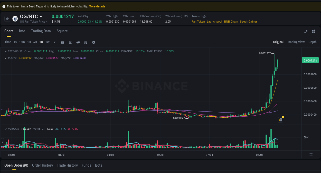 Pump alert breakdown: OG surge on Binance, 12 August 2025, 18:12 Technical analysis: OG breakout on Binance, 12 August 2025, 18:12