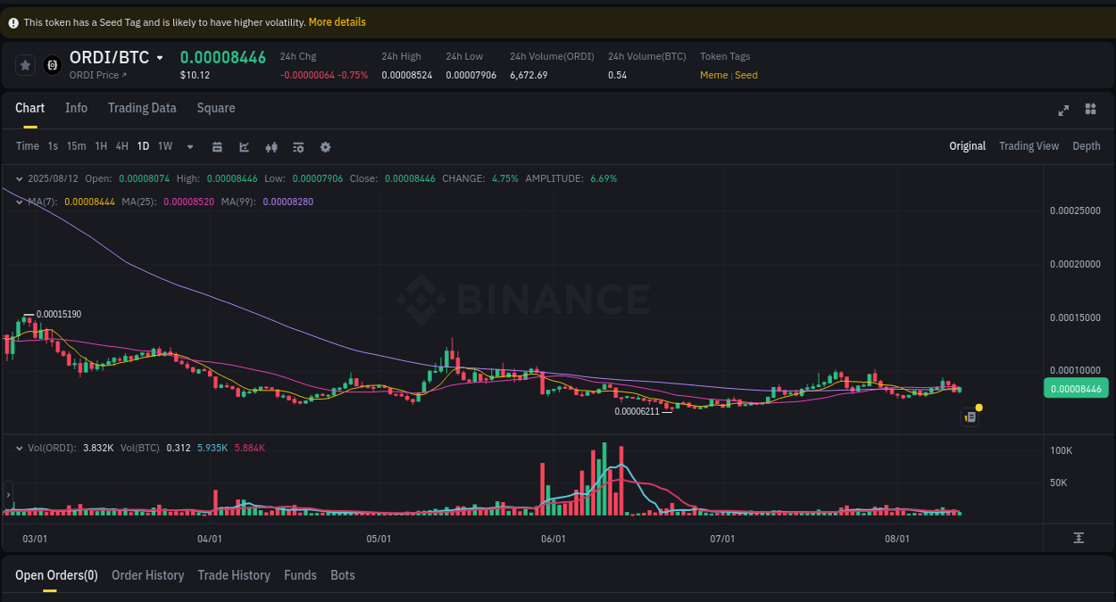 Pump alert breakdown: ORDI surge on Binance, 12 August 2025, 18:13 Market dynamics: ORDI upward movement on Binance, 12 August 2025, 18:13